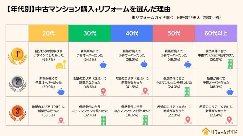 年代別に見た「中古購入+リフォーム」を選んだ理由