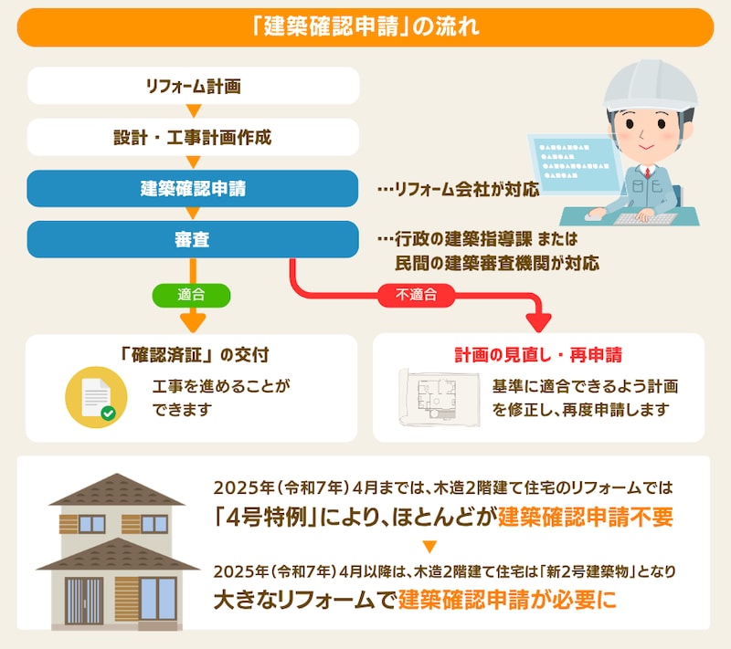 建築確認申請の流れ