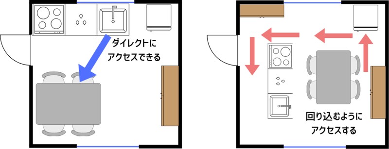 壁付キッチンと対面キッチン
ダイニングからのアクセスの違い