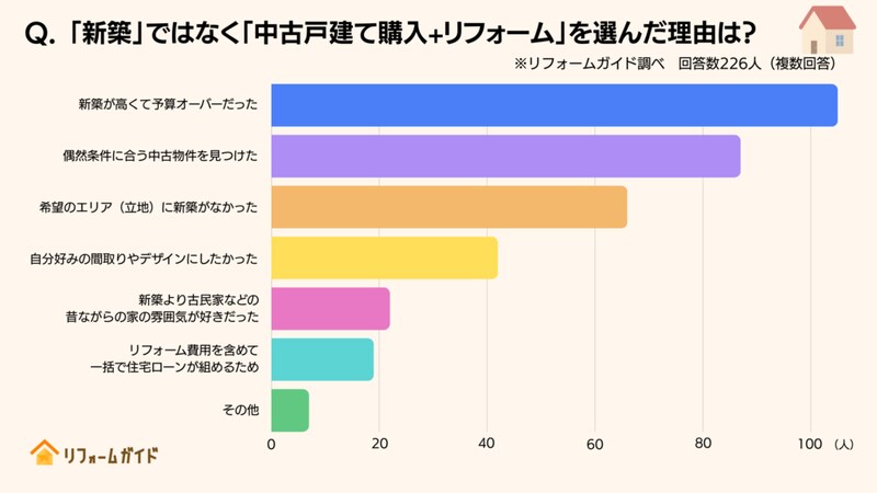 新築ではなく「中古戸建て購入+リフォーム」を選んだ理由