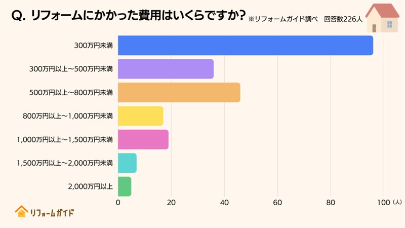 購入した中古物件のリフォームにかかった費用はいくら？