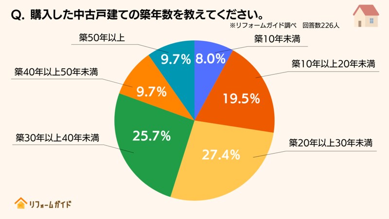 購入した中古戸建ての築年数