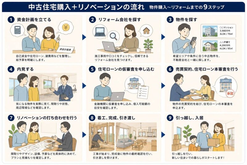 中古住宅購入＋リノベーションの流れ