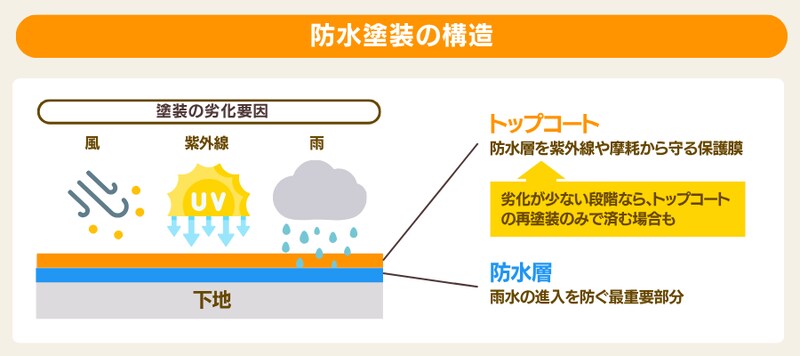 防水塗装の構造
