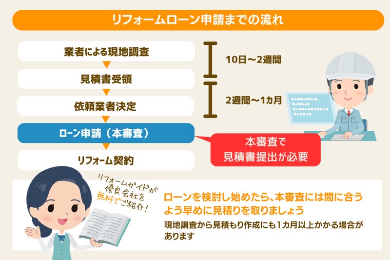 リフォームローン申請までの流れ