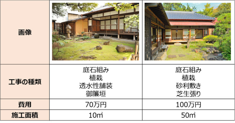 全部リフォーム【相場:70~150万】表