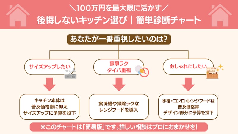 後悔しないキッチン選び|簡単診断チャート