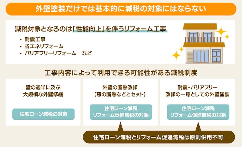 外壁塗装だけでは基本的に減税の対象にならない