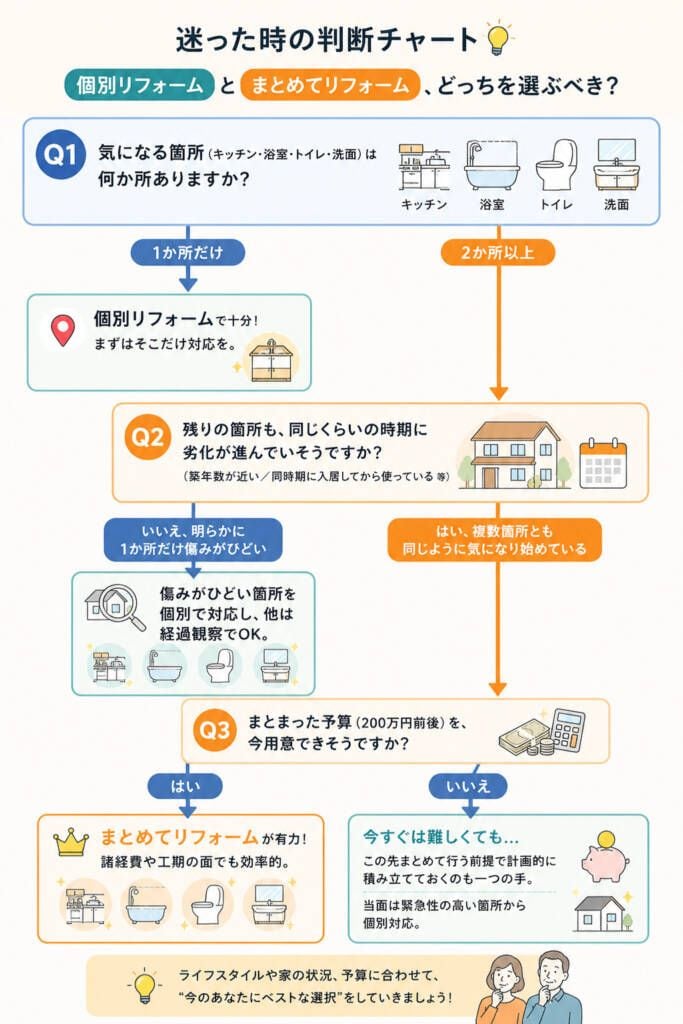 個別リフォームかまとめてリフォームか迷ったときの判断チャート