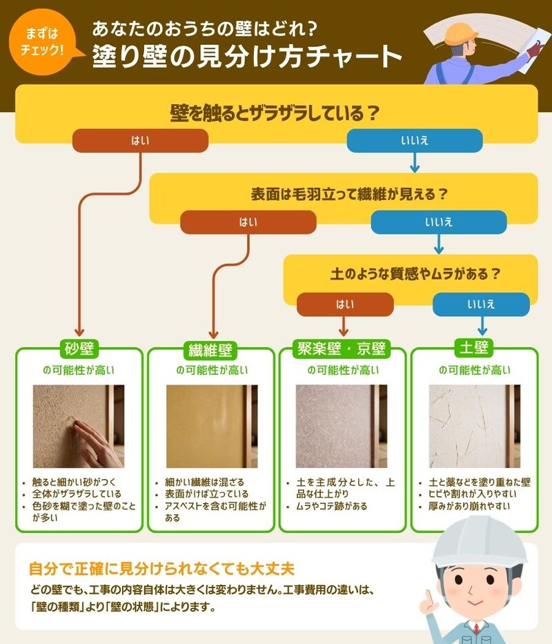 砂壁の種類の見分け方