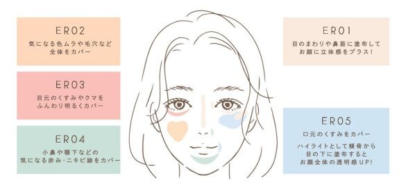 それぞれのコンシーラーを塗るおすすめの箇所(画像:PR TIMESより)