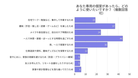 個室を何に使いたいか