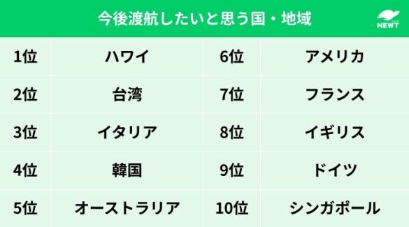 今後渡航したいと思う国・地域
