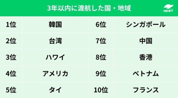 3年以内に渡航した国・地域