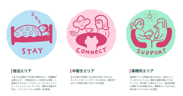  新拠点「ながれる」の概要（画像：「社会福祉法人子供の家　ゆずりは」プレスリリースより）