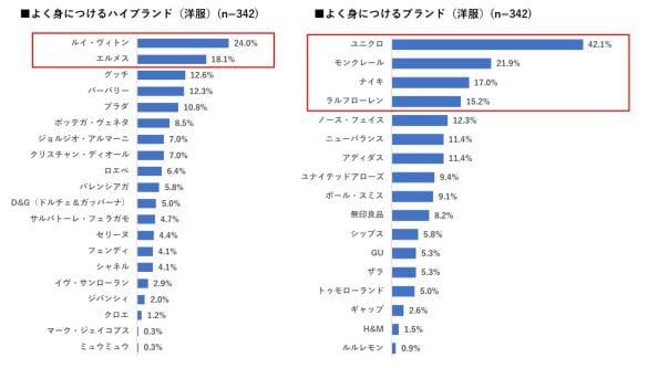  出典：ラグジュアリーカード会員 ライフスタイルに関する調査