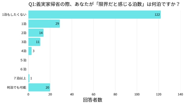 質問1の回答結果