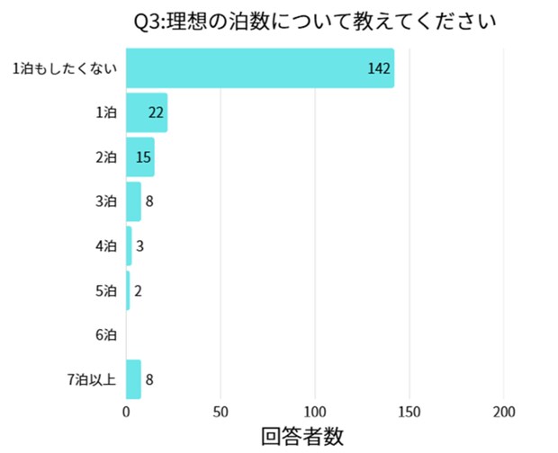 質問3の回答結果