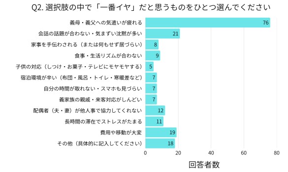 Q2のアンケート結果