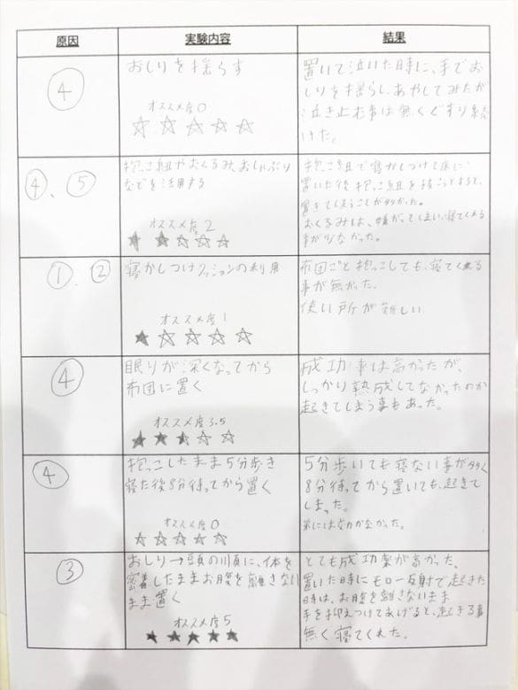  6パターンの寝かしつけ方とその結果。「おしり→頭の順に置く」は星5だ