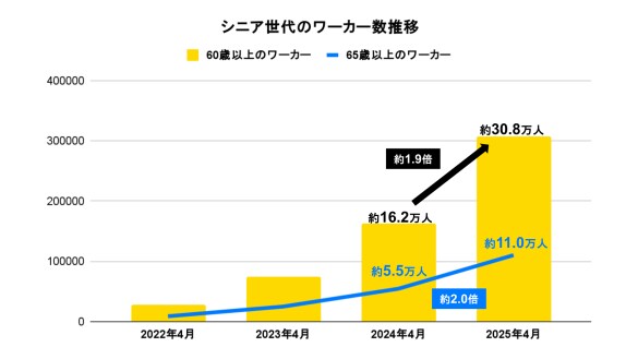  画像：株式会社タイミー プレスリリース「シニア世代のスポットワーク利用実態調査　2025年版」より（PR TIMES）