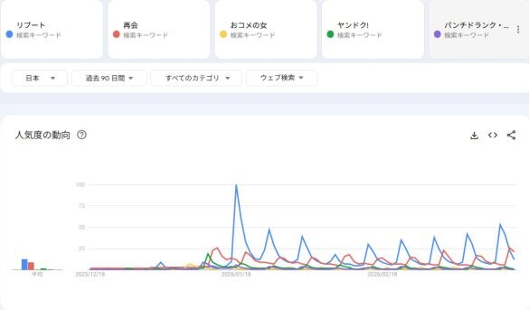  画像：Googleトレンドより