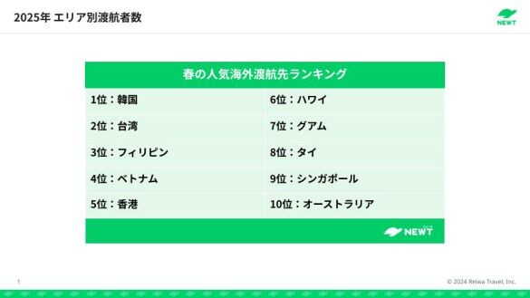  春の人気海外渡航先ランキング