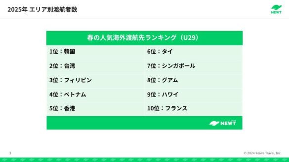  春の人気海外渡航先ランキング（U29）