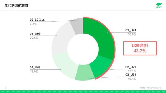  年代別渡航者数