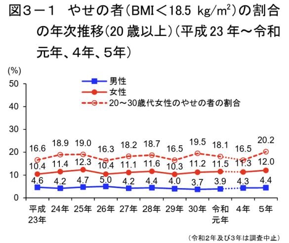  出典：厚生労働省　令和５年国民健康・栄養調査結果の概要