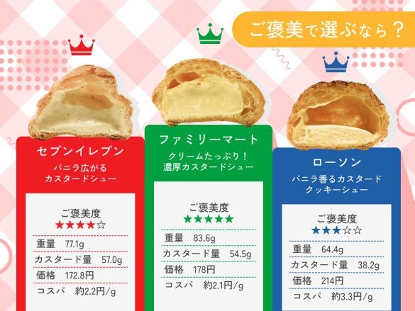 コンビニ大手3社の「シュークリーム」を元開発者が比較！口当たり
