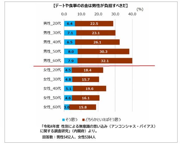 デート負担グラフ