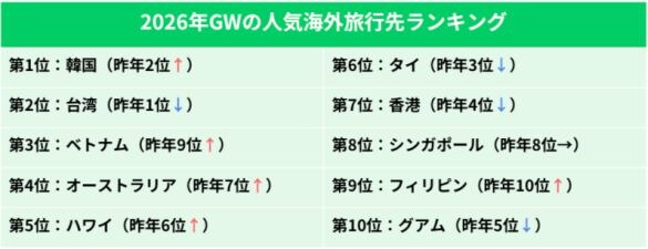  2026年GWの人気海外旅行先ランキング