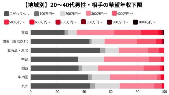 男性が望む年収