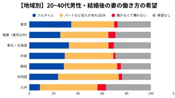 男性が望む妻の働き方
