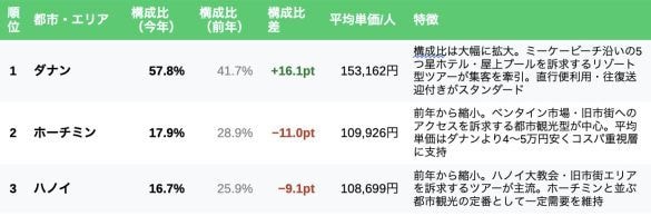  「2026年夏休み ベトナムの人気エリア」