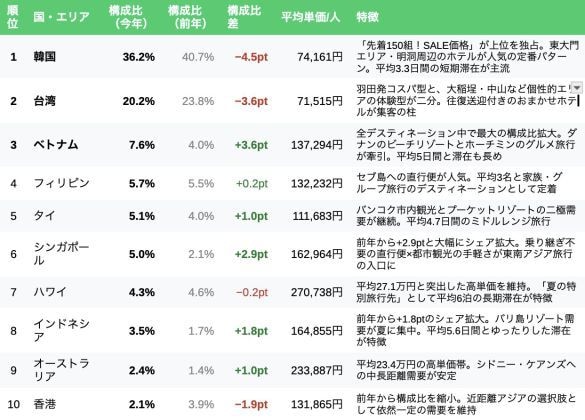  「2026年夏休み 人気国TOP10（構成比）」※構成比差＝今年の構成比 − 前年の構成比（プラスは前年差でシェア拡大を示します）。 ※構成比は四捨五入して表示しているため、構成比差と一致しない場合があります。 ※構成比は予約人数に対する割合です。