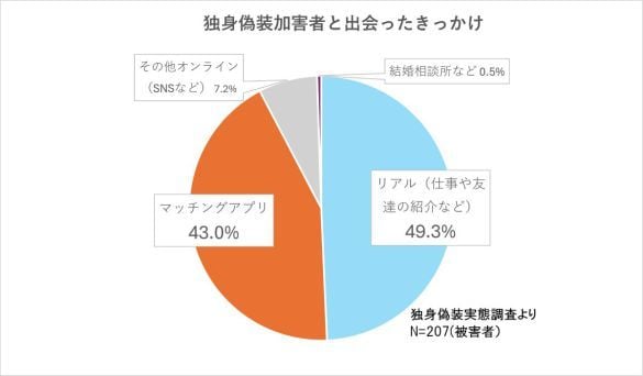 独身偽装実態調査