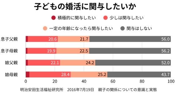 親子の意識調査
