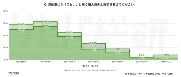 カーライフ実態調査
