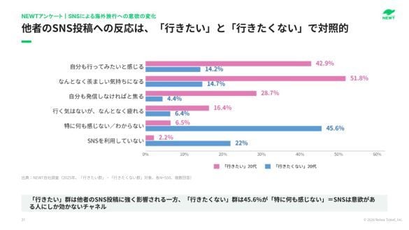  SNSによる海外旅行への意欲の変化（提供：NEWT）