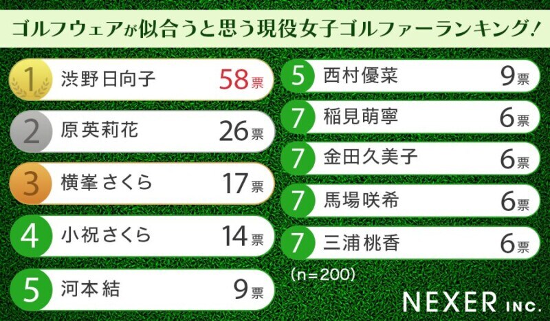 ゴルフウェアが似合うと思う「女子ゴルファー1位」は？男女200人に聞いた！