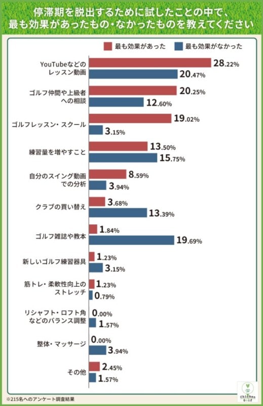 “ゴルフの停滞期”の突破口とは？196名にアンケートして聞いた結果