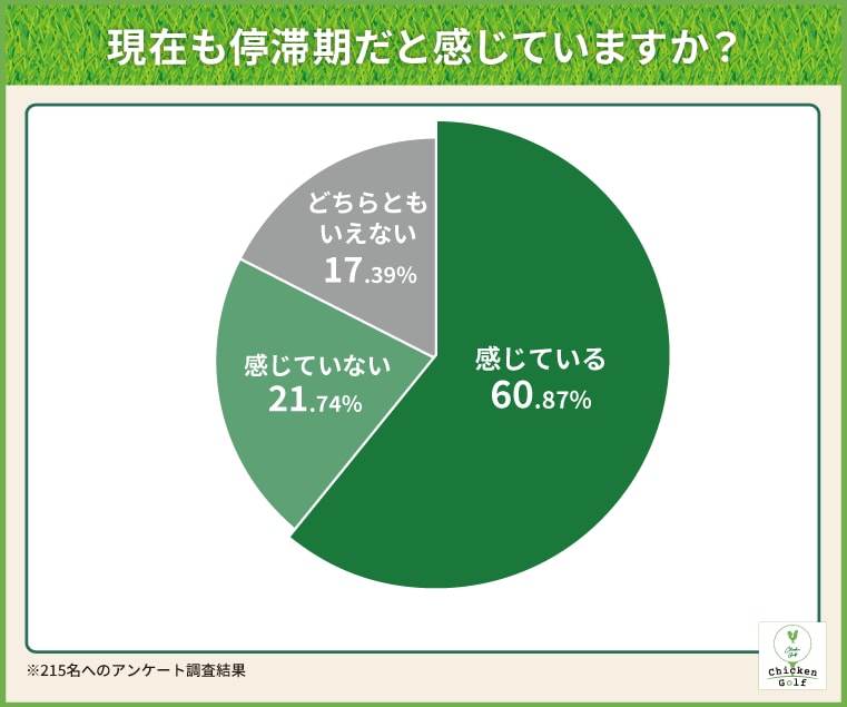 “ゴルフの停滞期”の突破口とは？196名にアンケートして聞いた結果