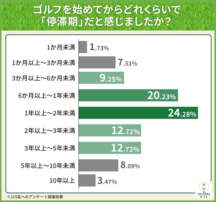 “ゴルフの停滞期”の突破口とは？196名にアンケートして聞いた結果