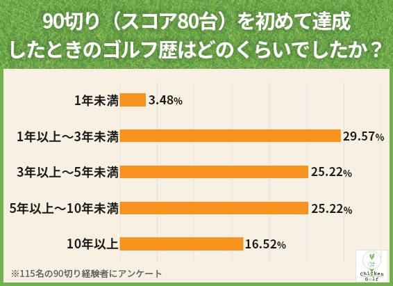 90切りを達成した上級者ゴルファーがしていたことは？最短で80台を目指す