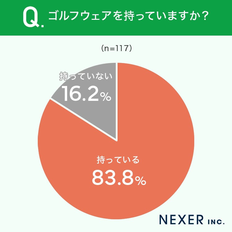 ゴルフウェアってどう選ぶ？ゴルファー117人の7割以上が選んだことは…!?