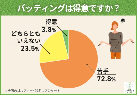 パットで最も苦手なこと第1位は?ゴルファー400人に聞いた