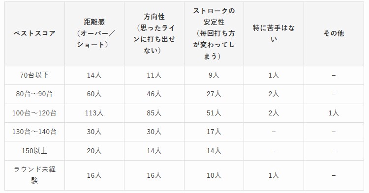パットで最も苦手なこと第1位は?ゴルファー400人に聞いた