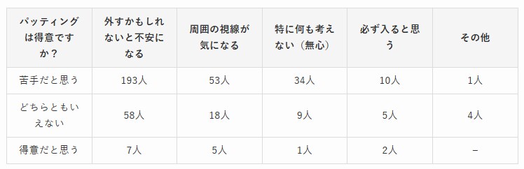 パットで最も苦手なこと第1位は?ゴルファー400人に聞いた